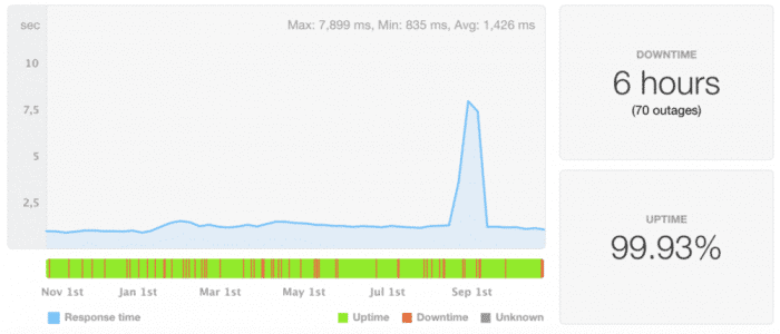 Free Web Hosting VS Paid Web Hosting