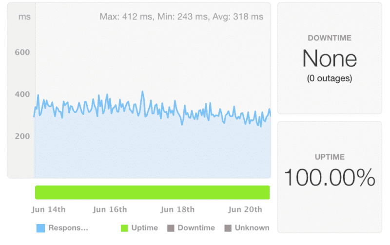 InMotion Hosting Uptime